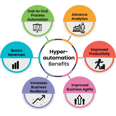 Hyperautomation